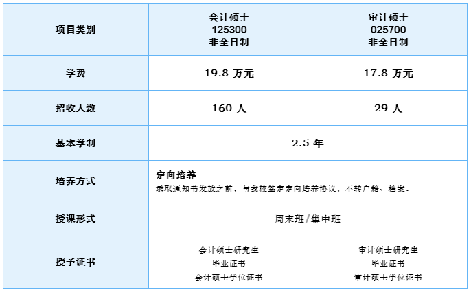 MPAcc越来越卷卷卷